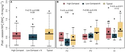 Trade-offs in organic nutrient management strategies across mixed vegetable farms in Southwest British Columbia